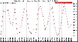 Milwaukee Weather Solar Radiation<br>Avg per Day W/m2/minute