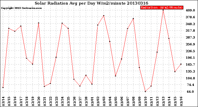 Milwaukee Weather Solar Radiation<br>Avg per Day W/m2/minute