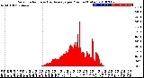 Milwaukee Weather Solar Radiation<br>& Day Average<br>per Minute<br>(Today)