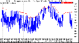 Milwaukee Weather Outdoor Temperature<br>vs Wind Chill<br>per Minute<br>(24 Hours)