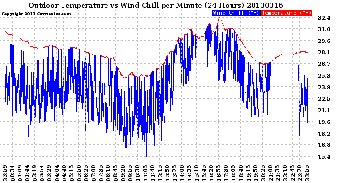 Milwaukee Weather Outdoor Temperature<br>vs Wind Chill<br>per Minute<br>(24 Hours)