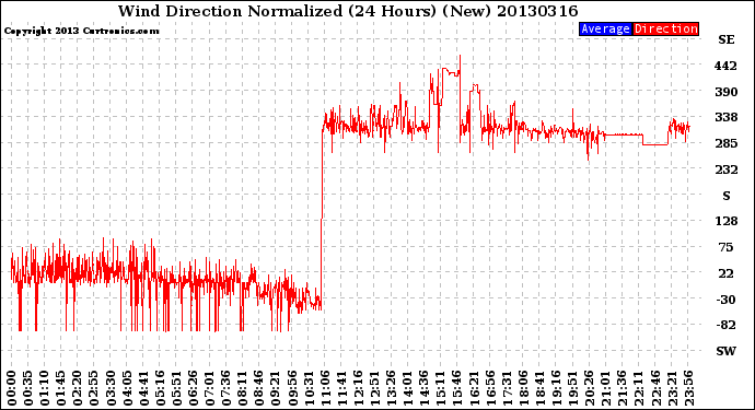 Milwaukee Weather Wind Direction<br>Normalized<br>(24 Hours) (New)