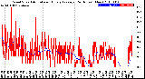 Milwaukee Weather Wind Speed<br>Actual and Hourly<br>Average<br>(24 Hours) (New)