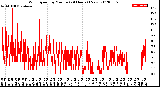 Milwaukee Weather Wind Speed<br>by Minute<br>(24 Hours) (New)