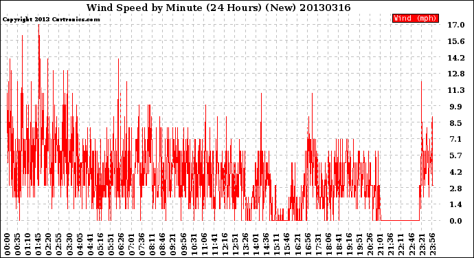 Milwaukee Weather Wind Speed<br>by Minute<br>(24 Hours) (New)