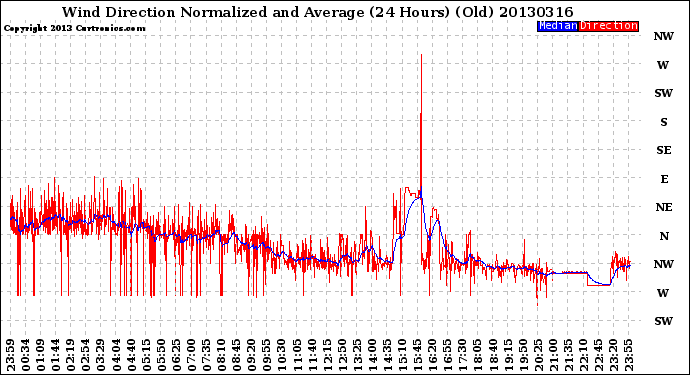 Milwaukee Weather Wind Direction<br>Normalized and Average<br>(24 Hours) (Old)