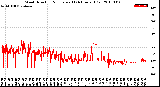 Milwaukee Weather Wind Direction<br>Normalized<br>(24 Hours) (Old)