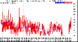 Milwaukee Weather Wind Speed<br>Actual and Median<br>by Minute<br>(24 Hours) (Old)