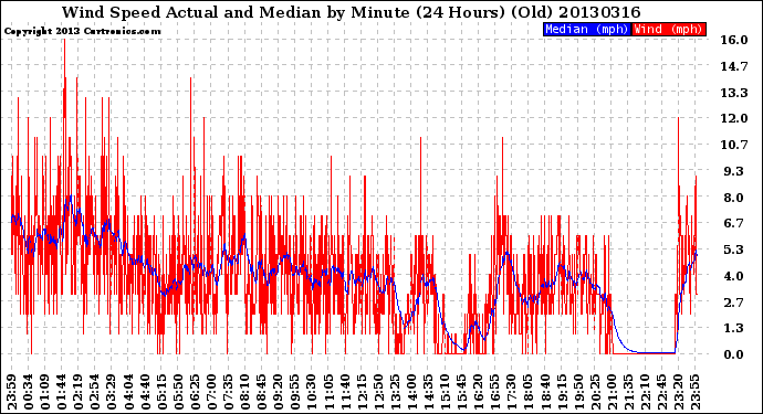 Milwaukee Weather Wind Speed<br>Actual and Median<br>by Minute<br>(24 Hours) (Old)