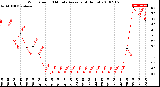 Milwaukee Weather Wind Speed<br>10 Minute Average<br>(4 Hours)