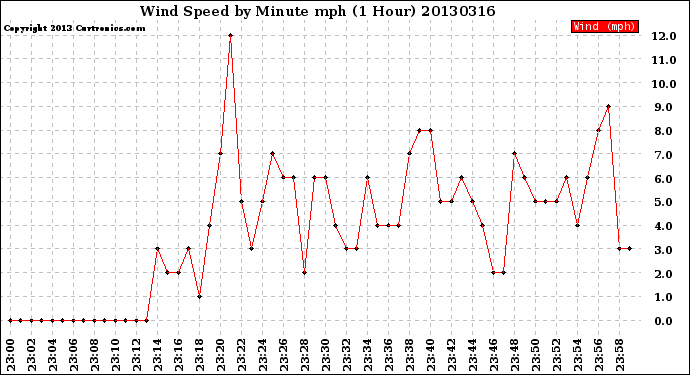 Milwaukee Weather Wind Speed<br>by Minute mph<br>(1 Hour)