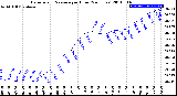 Milwaukee Weather Barometric Pressure<br>per Hour<br>(24 Hours)