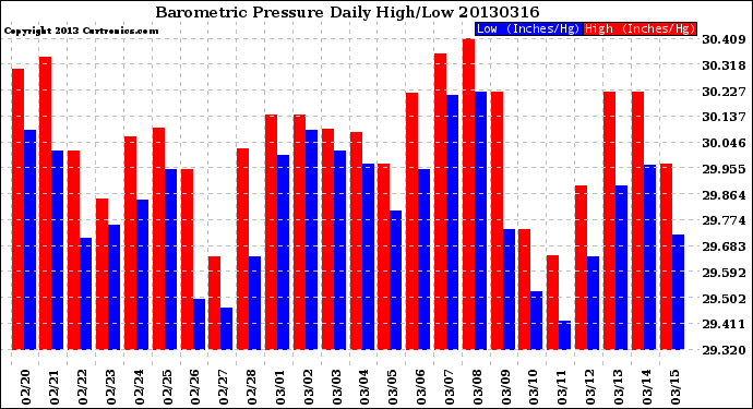 Milwaukee Weather Barometric Pressure<br>Daily High/Low