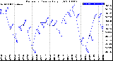 Milwaukee Weather Barometric Pressure<br>Daily High