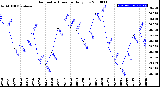 Milwaukee Weather Barometric Pressure<br>Daily Low