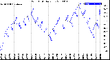 Milwaukee Weather Wind Chill<br>Daily Low