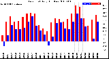 Milwaukee Weather Dew Point<br>Daily High/Low