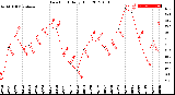 Milwaukee Weather Dew Point<br>Daily High