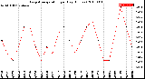 Milwaukee Weather Evapotranspiration<br>per Day (Inches)