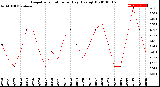 Milwaukee Weather Evapotranspiration<br>per Day (Ozs sq/ft)