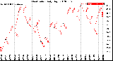 Milwaukee Weather Heat Index<br>Daily High