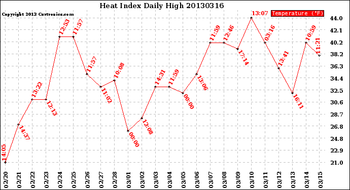 Milwaukee Weather Heat Index<br>Daily High