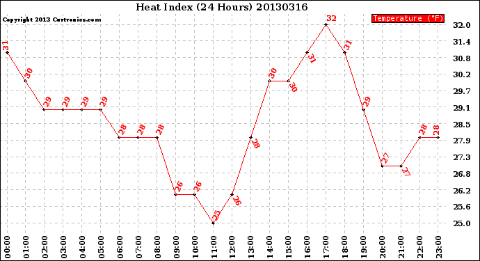 Milwaukee Weather Heat Index<br>(24 Hours)