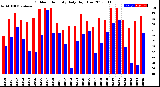 Milwaukee Weather Outdoor Humidity<br>Daily High/Low