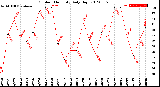 Milwaukee Weather Outdoor Humidity<br>Daily High