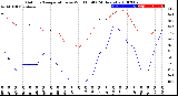 Milwaukee Weather Outdoor Temperature<br>vs Wind Chill<br>(24 Hours)