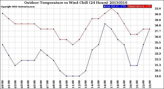 Milwaukee Weather Outdoor Temperature<br>vs Wind Chill<br>(24 Hours)