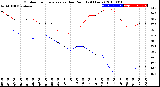 Milwaukee Weather Outdoor Temperature<br>vs Dew Point<br>(24 Hours)