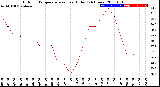 Milwaukee Weather Outdoor Temperature<br>vs Heat Index<br>(24 Hours)