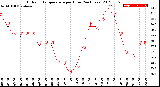 Milwaukee Weather Outdoor Temperature<br>per Hour<br>(24 Hours)