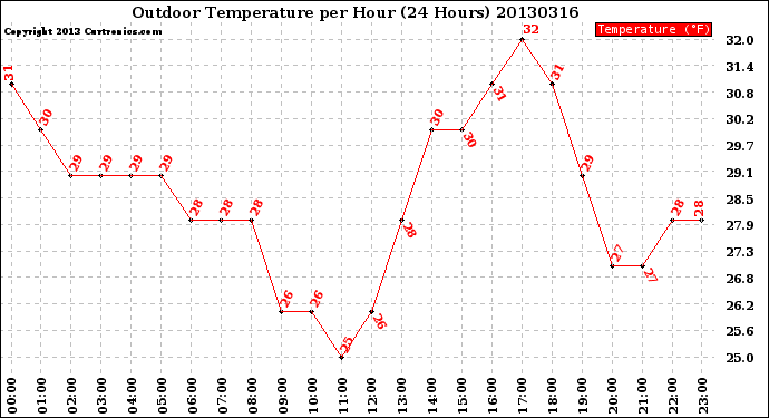 Milwaukee Weather Outdoor Temperature<br>per Hour<br>(24 Hours)