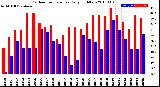 Milwaukee Weather Outdoor Temperature<br>Daily High/Low