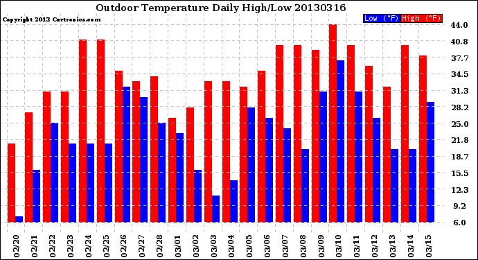 Milwaukee Weather Outdoor Temperature<br>Daily High/Low