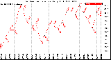 Milwaukee Weather Outdoor Temperature<br>Daily High