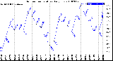 Milwaukee Weather Outdoor Temperature<br>Daily Low