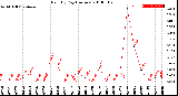 Milwaukee Weather Rain<br>By Day<br>(Inches)