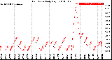 Milwaukee Weather Rain Rate<br>Daily High