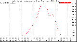 Milwaukee Weather Solar Radiation Average<br>per Hour<br>(24 Hours)