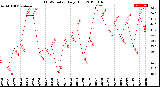 Milwaukee Weather THSW Index<br>Daily High