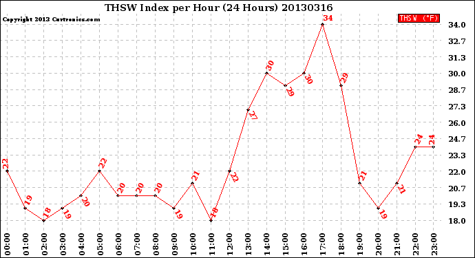 Milwaukee Weather THSW Index<br>per Hour<br>(24 Hours)