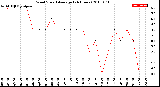 Milwaukee Weather Wind Speed<br>Average<br>(24 Hours)