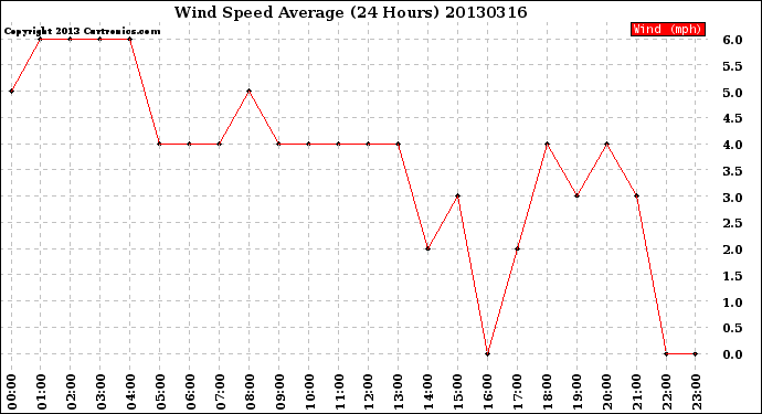 Milwaukee Weather Wind Speed<br>Average<br>(24 Hours)
