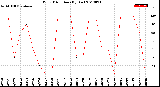 Milwaukee Weather Wind Direction<br>(By Day)