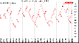 Milwaukee Weather Wind Speed<br>Daily High