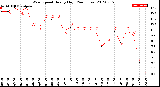 Milwaukee Weather Wind Speed<br>Hourly High<br>(24 Hours)