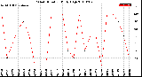 Milwaukee Weather Wind Direction<br>Daily High